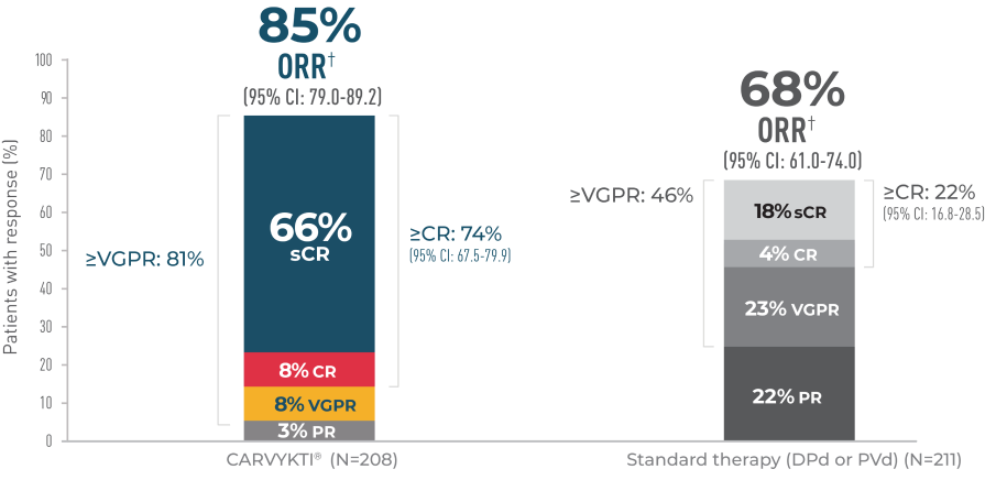 Bar chart of CARTITUDE-4 depth of response for CARVYKTI® intent-to-treat population