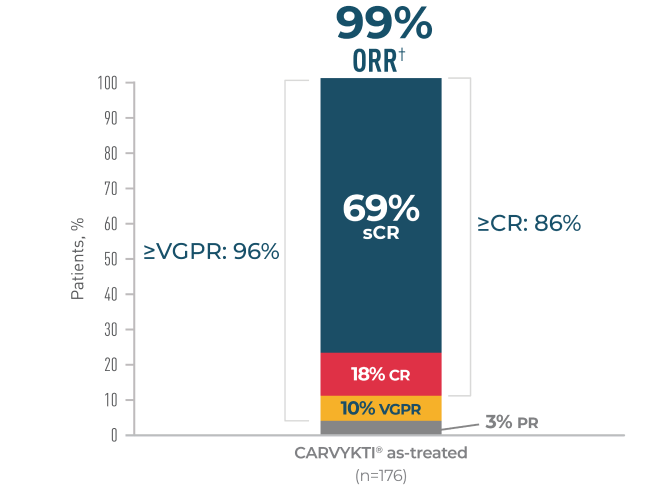 Bar chart of CARTITUDE-4 depth of response for CARVYKTI® as-treated population