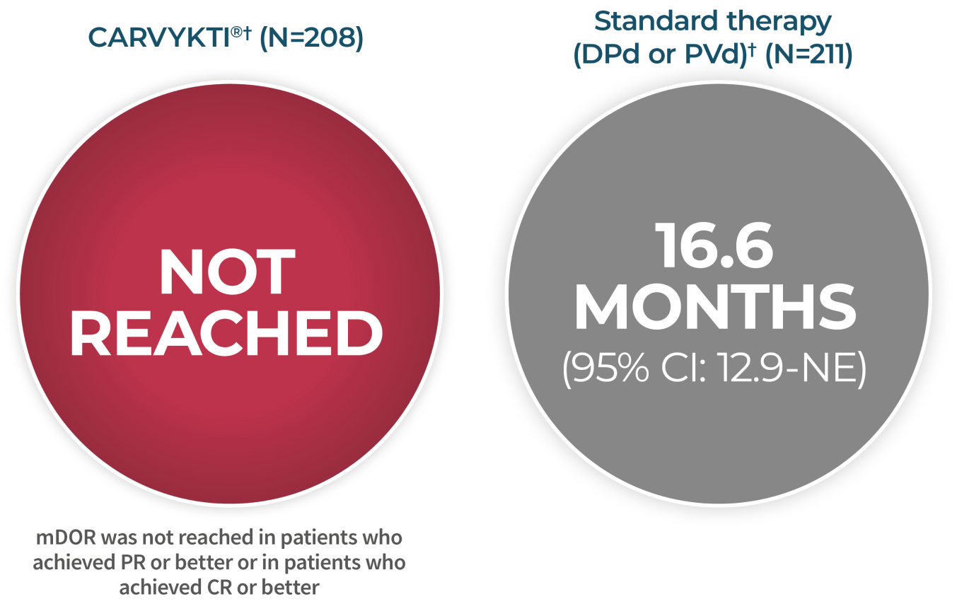 CARVYKTI® (N=208) not reached versus standard therapy (N=211) 16.6 months