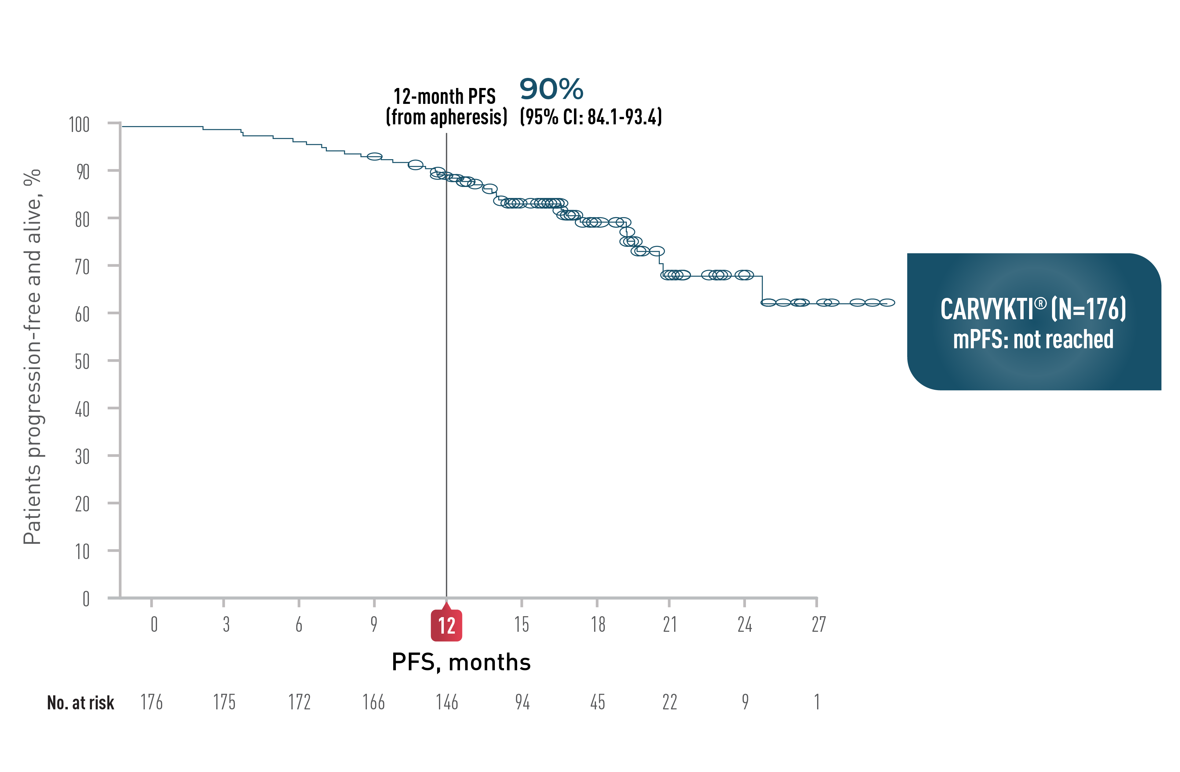 Graph of progression-free survival (PFS) primary analysis for CARVYKTI® as-treated population