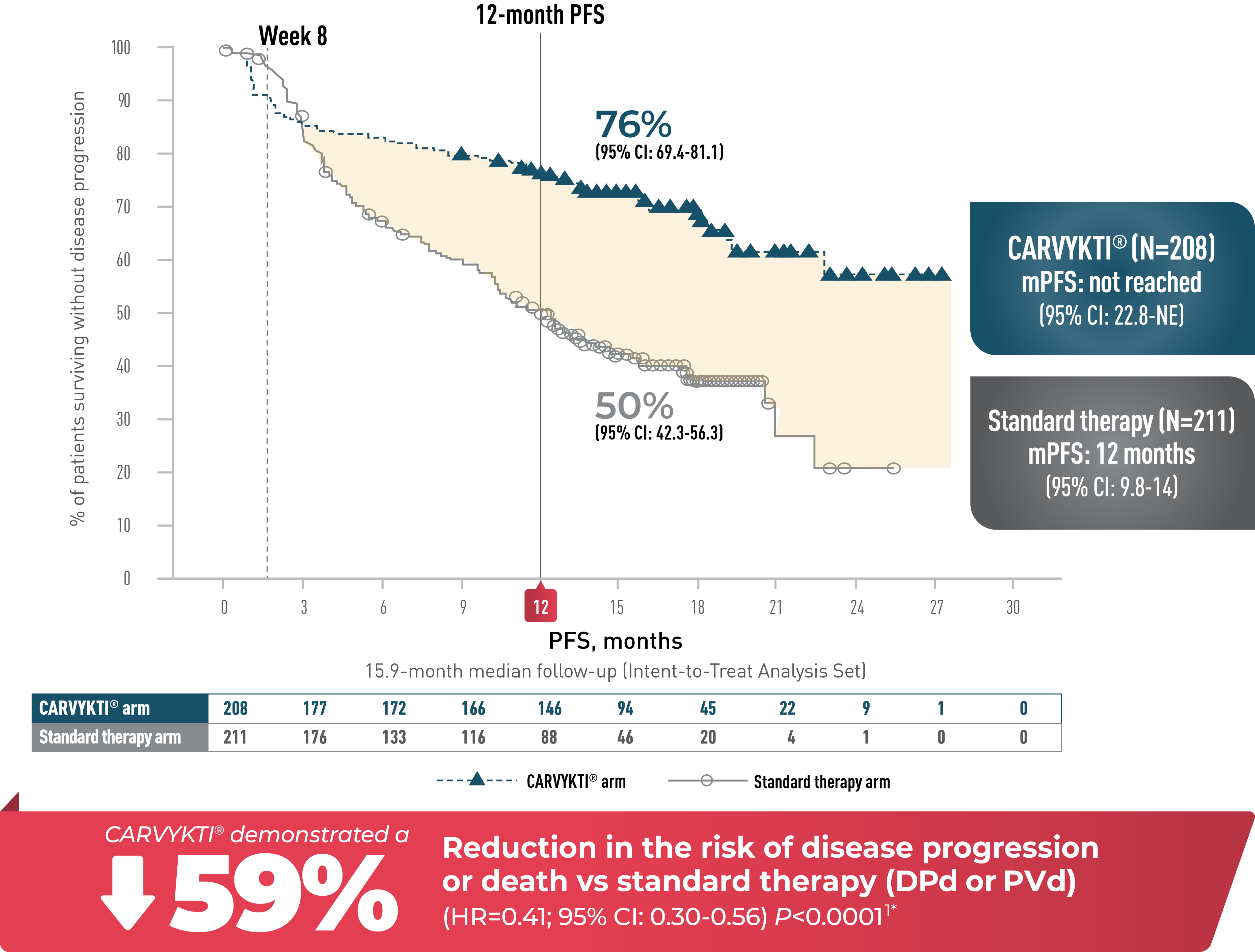 Graph of progression-free survival (PFS) primary analysis for CARVYKTI® intent-to-treat population