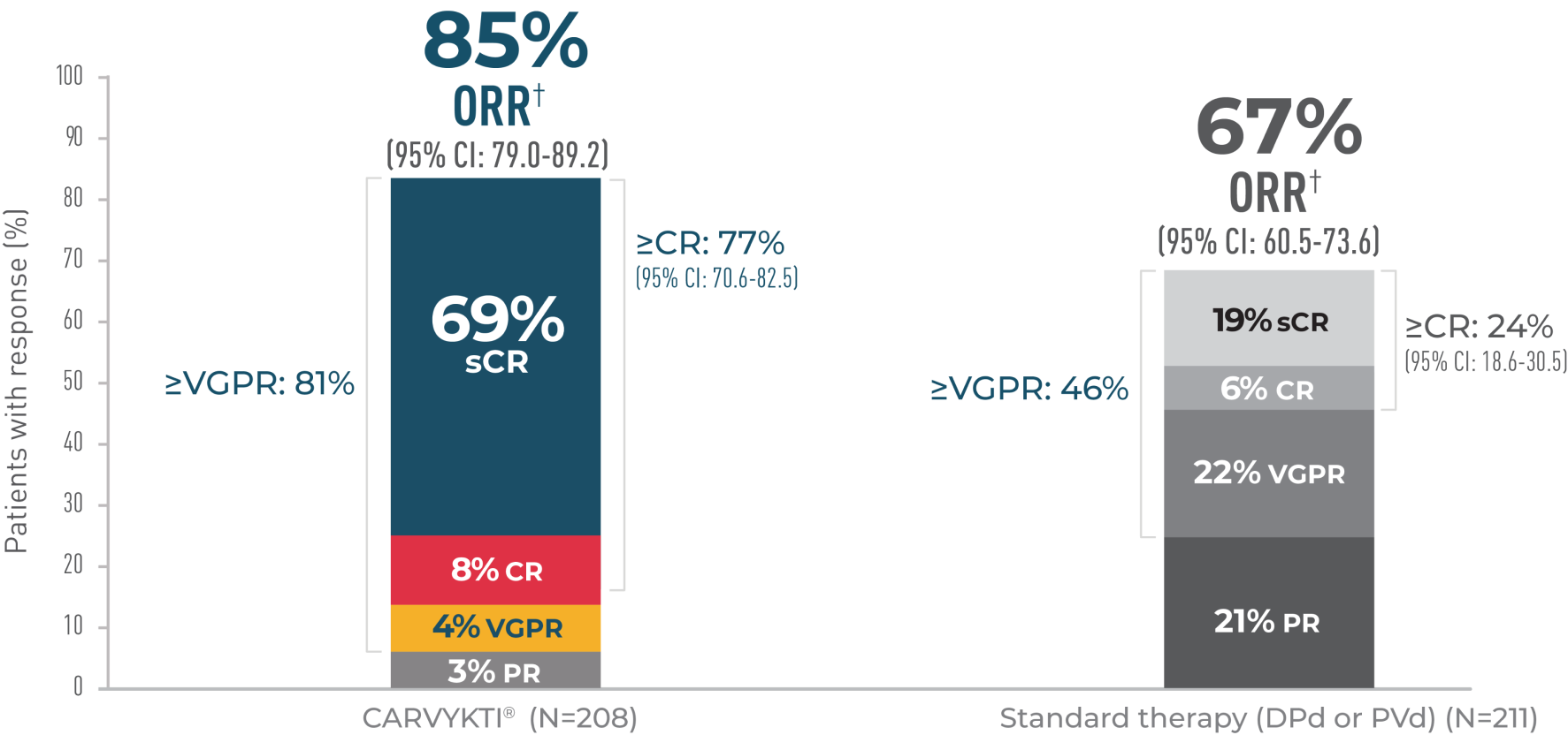 Bar chart of CARTITUDE-4 depth of response for CARVYKTI® follow-up analysis