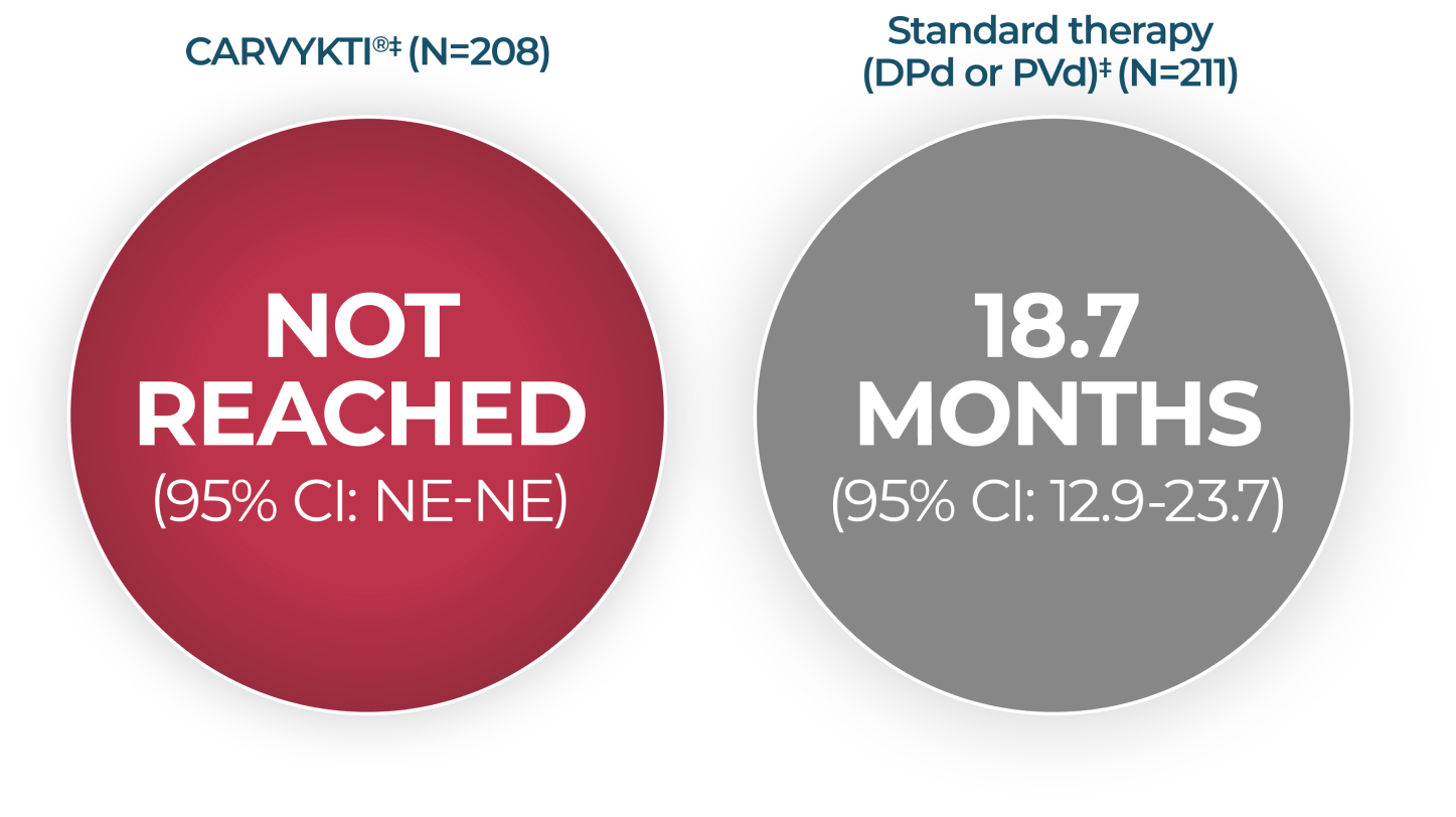 CARVYKTI® (N=208) not reached versus standard therapy (N=211) 18.7 months