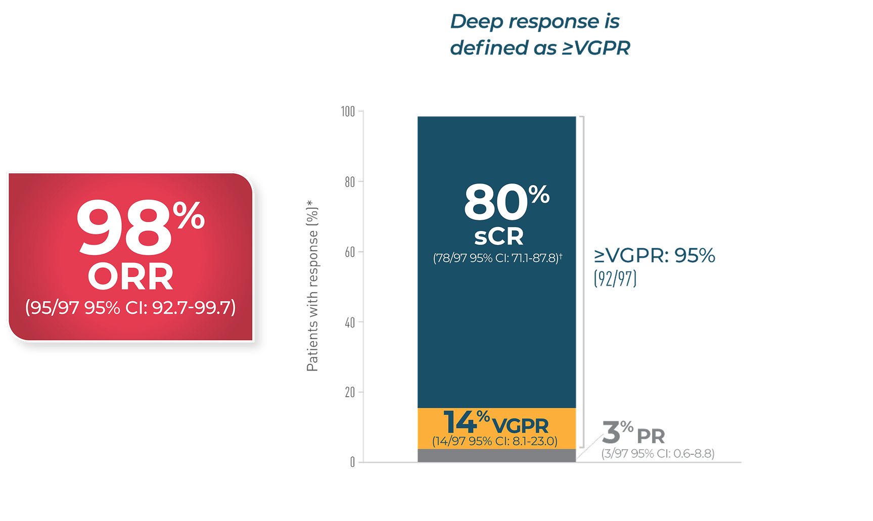 CARTITUDE-1 depth of response for CARVYKTI® study, graph