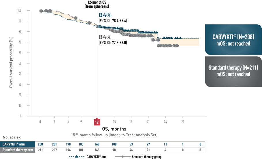 Graph of overall survival (OS) for CARVYKTI® versus standard therapy