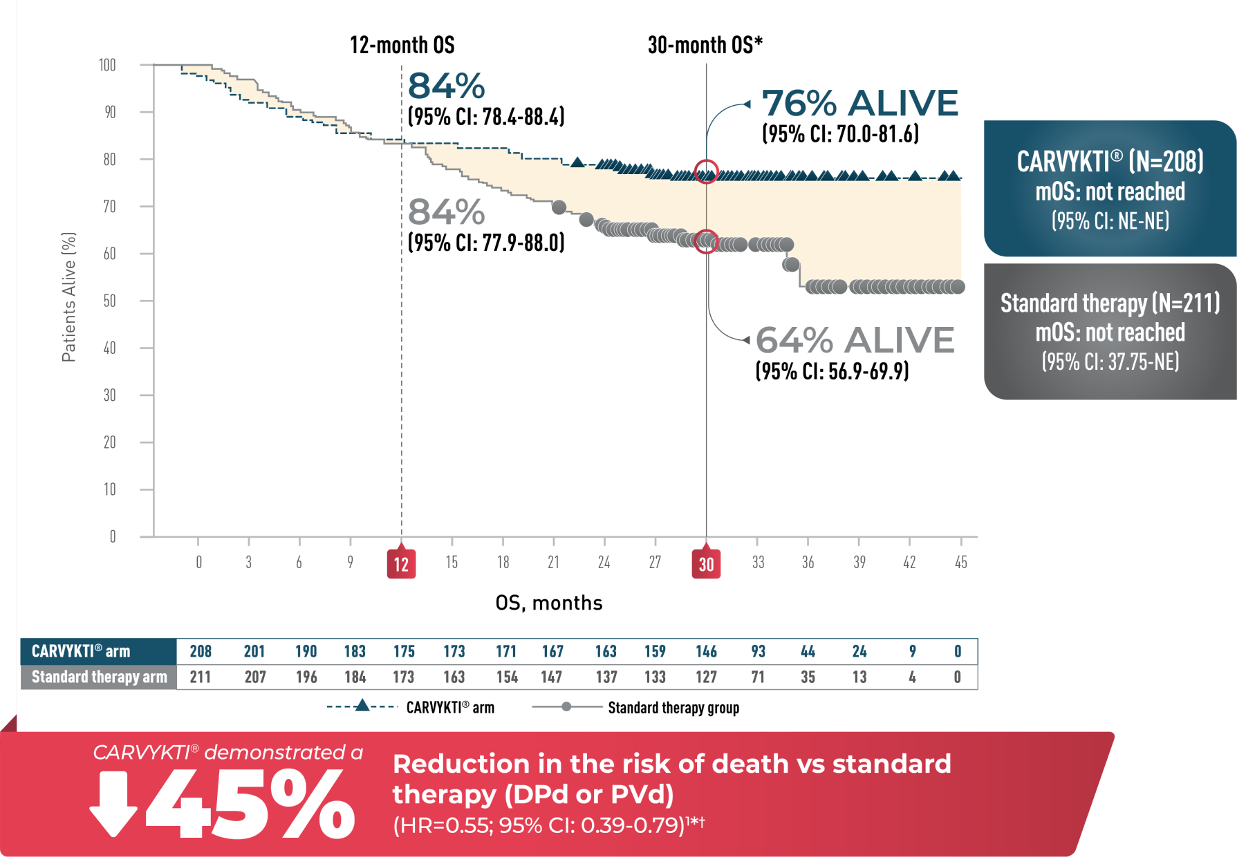 Graph of overall survival (OS) follow-up analysis for CARVYKTI® versus standard therapy