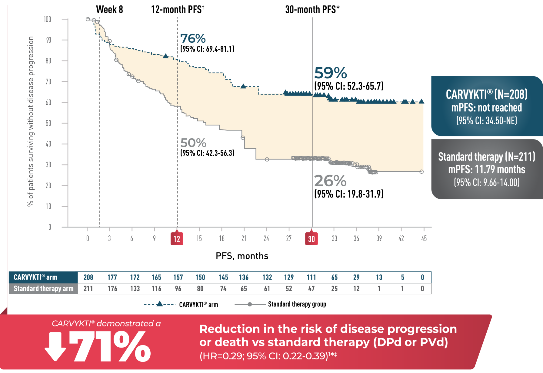 Graph of progression-free survival (PFS) for CARVYKTI® versus standard therapy