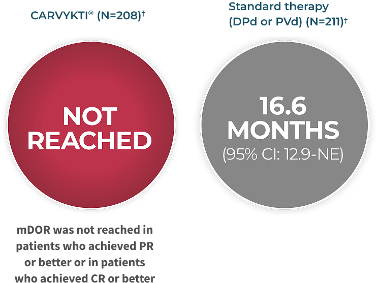 Median duration of response, graphic