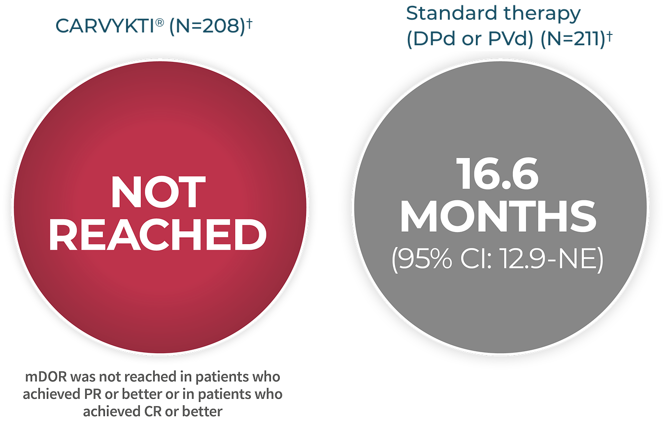 Median duration of response, graphic