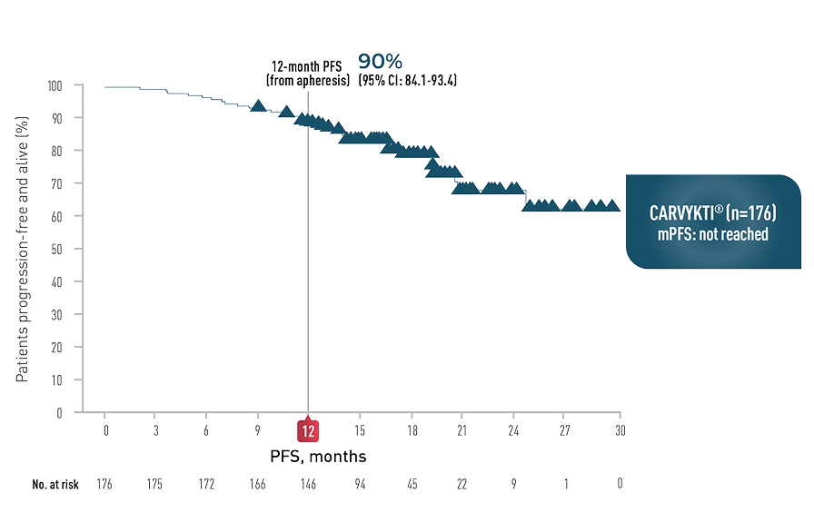 Progression-free survival (PFS) primary analysis for CARVYKTI® as-treated population, graph